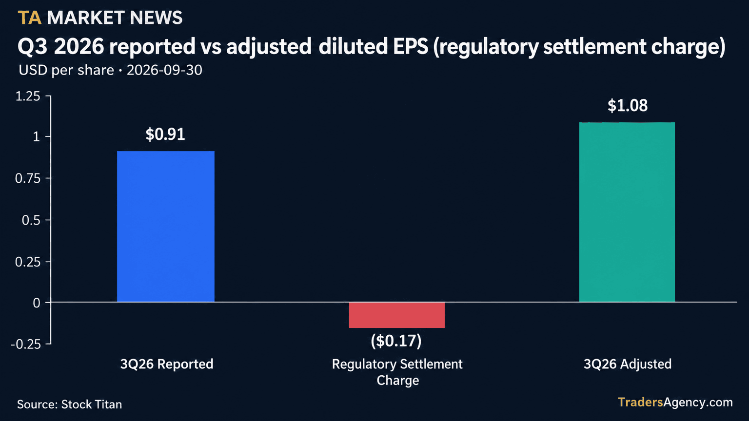 Bar chart showing Bank of America's Q3 2026 reported diluted EPS of $0.91, the $0.17 regulatory settlement charge impact, and the $1.08 adjusted diluted EPS.