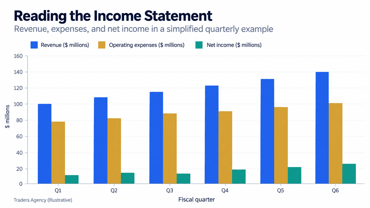 Grouped bar chart showing quarterly revenue, operating expenses, and net income for a hypothetical company