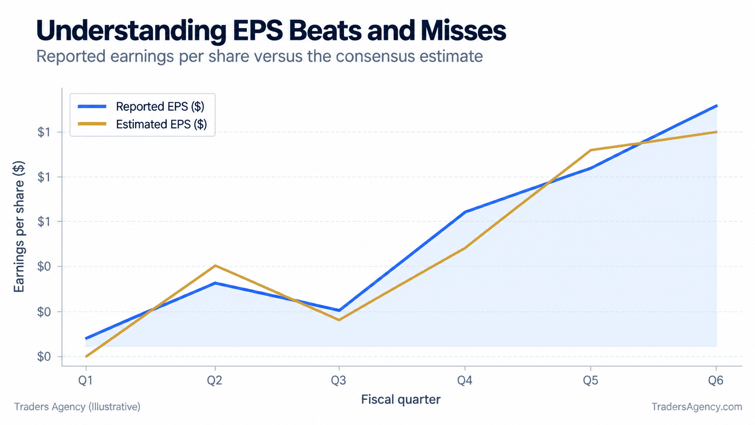Multi-line chart comparing reported EPS with analyst EPS estimates across six hypothetical quarters, including beats and misses