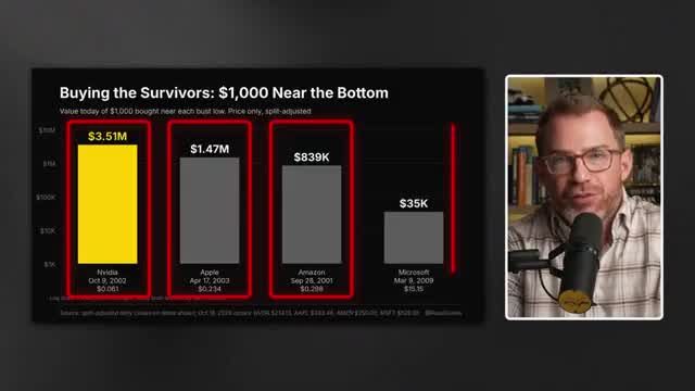 Bar chart showing growth of $1,000 invested near market bottoms: Nvidia $3.5M, Apple $1.5M, Amazon $839K, Microsoft $35K