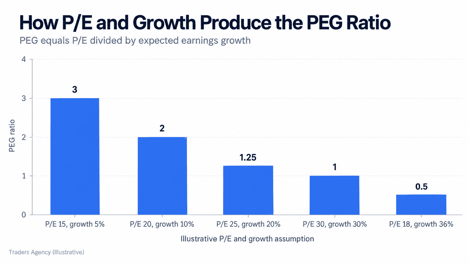 Bar chart showing PEG ratios falling as annual earnings growth rises relative to the P/E ratio