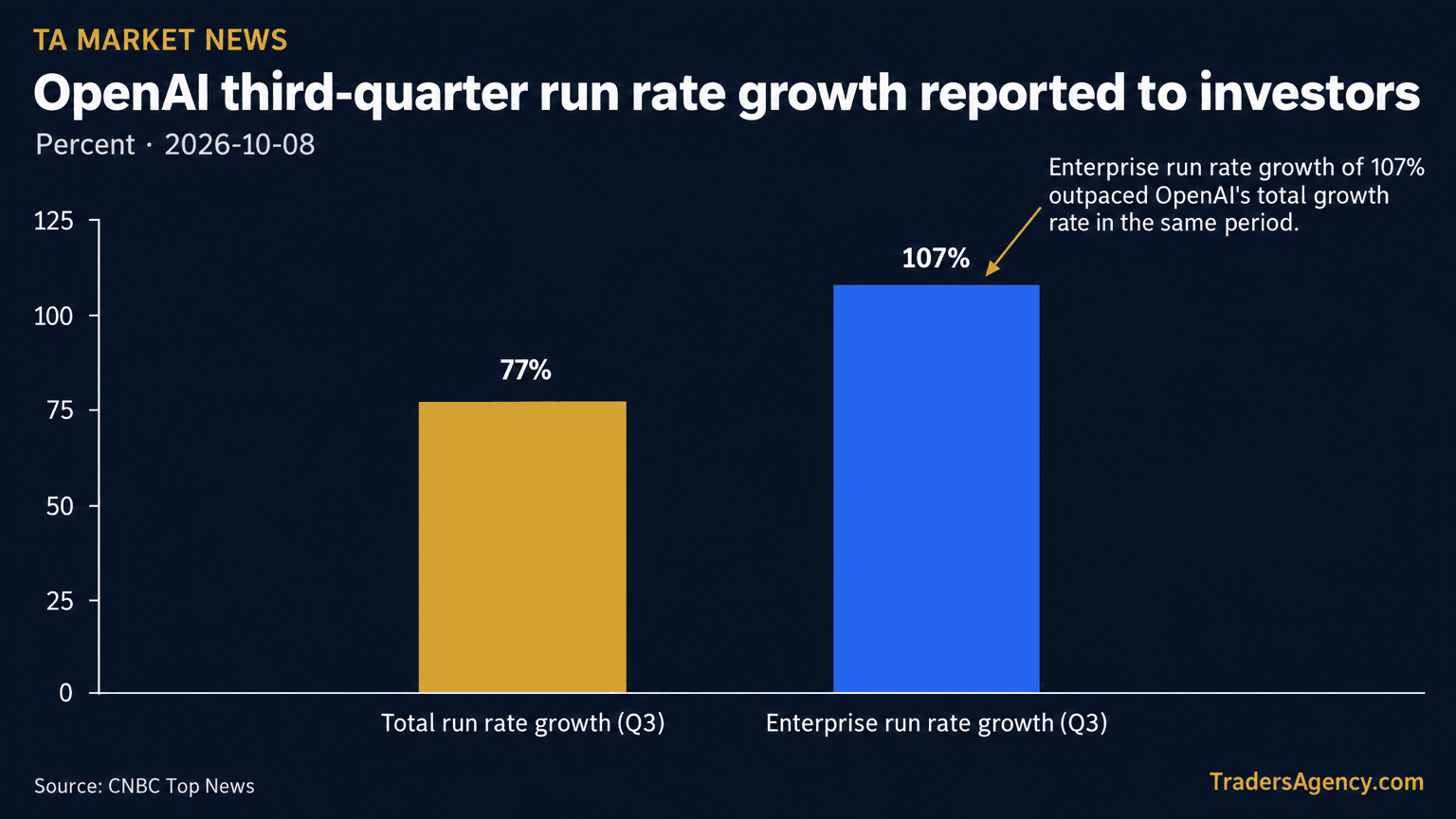 Bar chart comparing OpenAI's 77% total run rate growth to its 107% enterprise run rate growth in Q3.