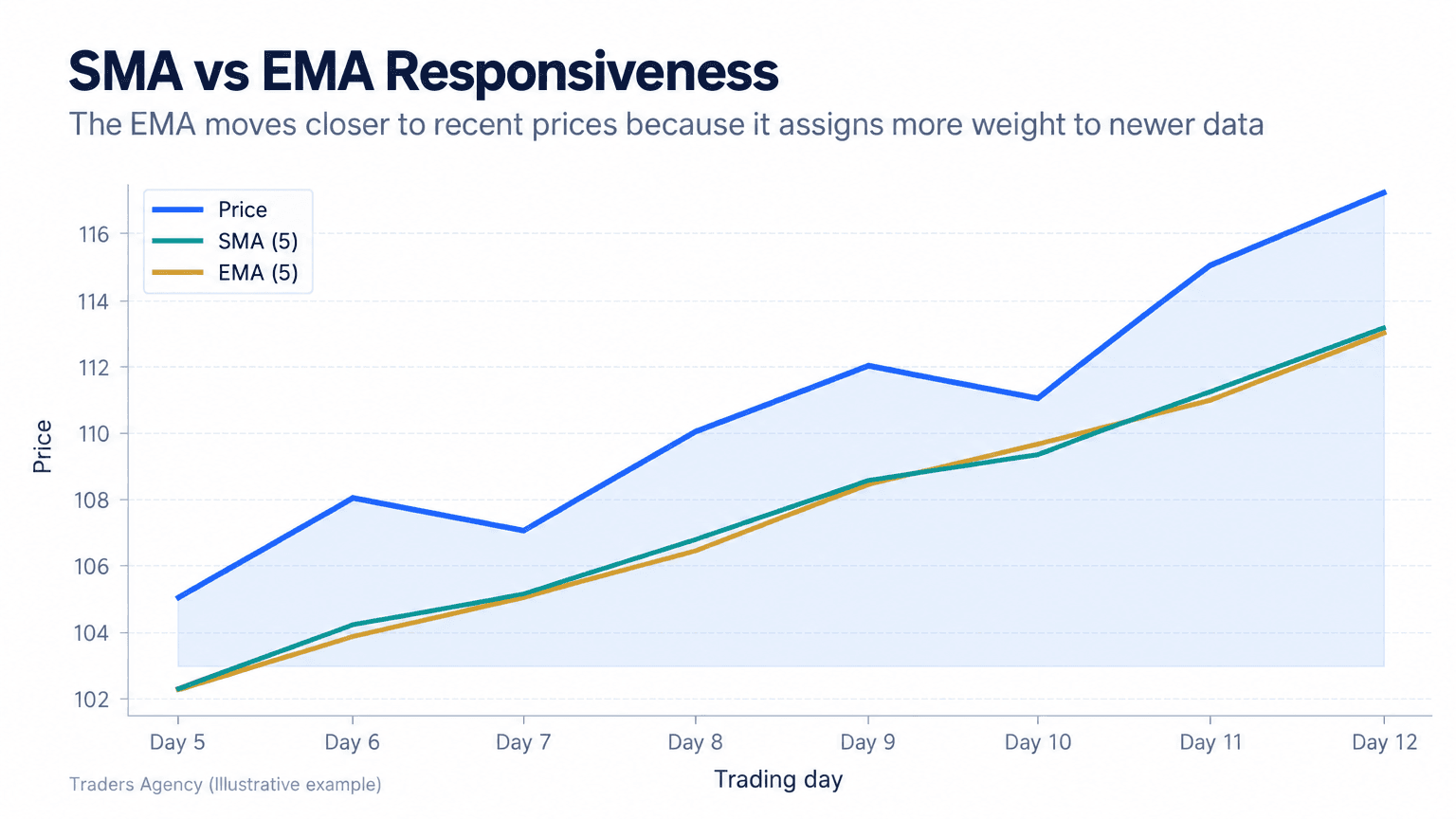 Multi-line chart showing an illustrative rising price series with the five-period EMA responding faster than the five-period SMA
