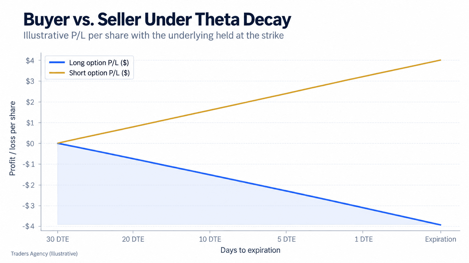 Multi-line chart showing an option buyer's loss increasing as an unchanged at-the-money option decays from four dollars to zero, while the seller's profit rises