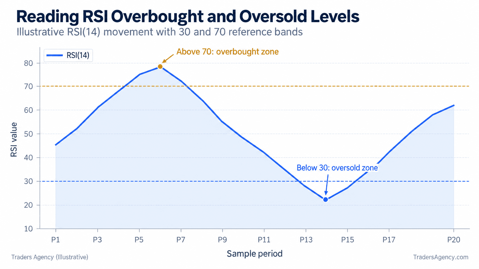 Line chart showing a sample 14-period RSI rising above 70, falling below 30, and returning toward the midpoint