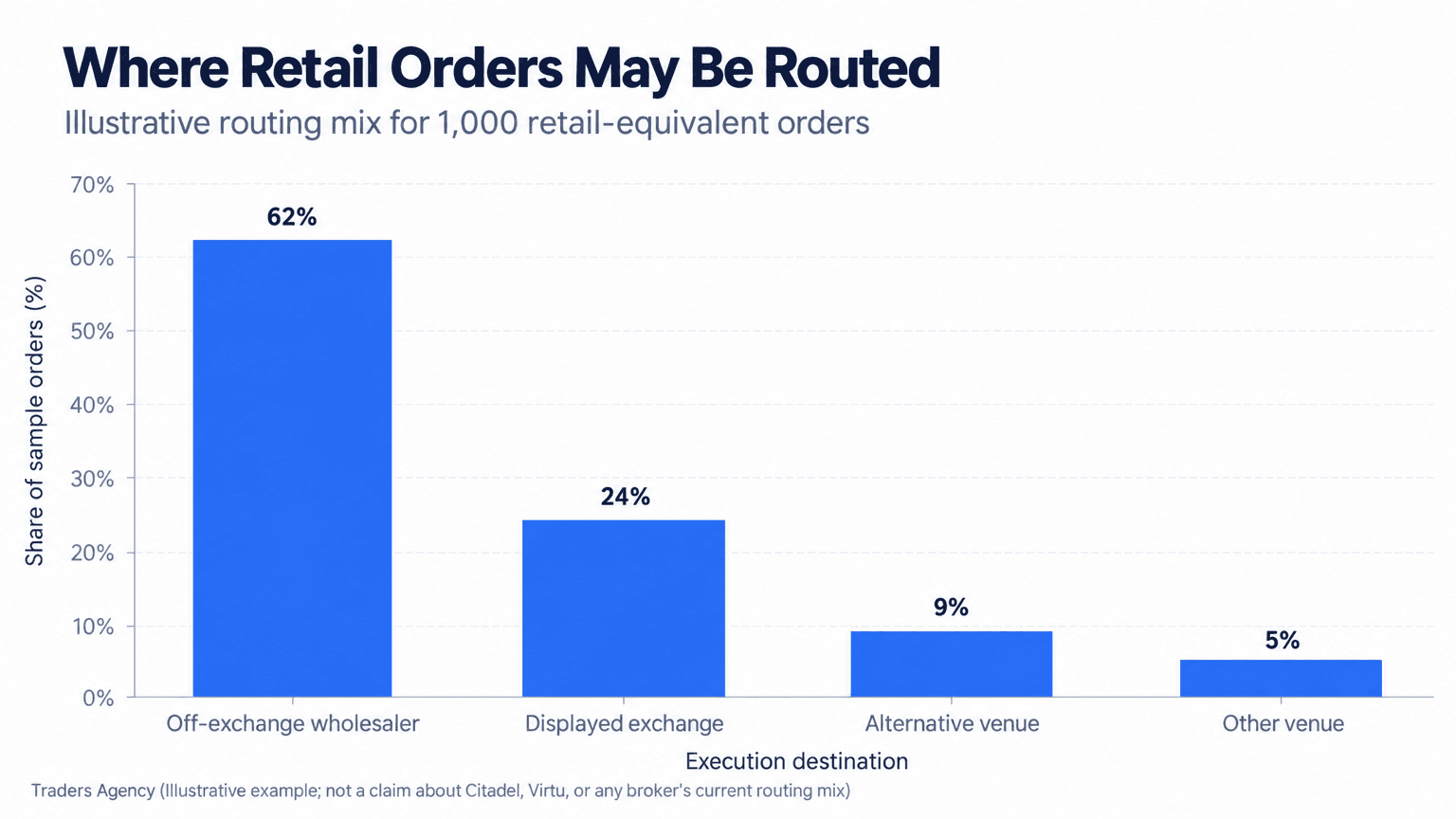 Bar chart showing an illustrative retail order flow mix divided among off-exchange wholesalers, exchanges, and other execution venues