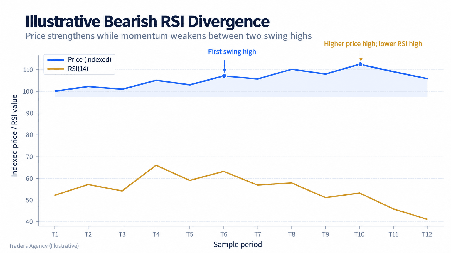 Multi-line chart showing indexed price rising to a higher high while RSI falls to a lower high, illustrating bearish divergence