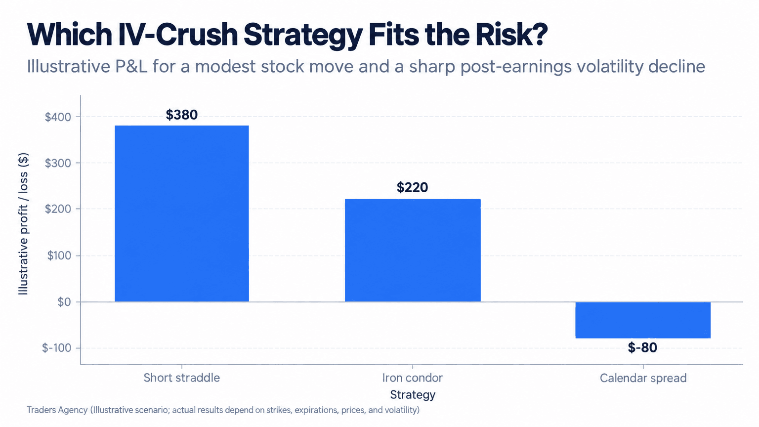 Bar chart comparing hypothetical profits and losses for a short straddle, iron condor, and calendar spread after implied volatility falls and the stock moves slightly higher