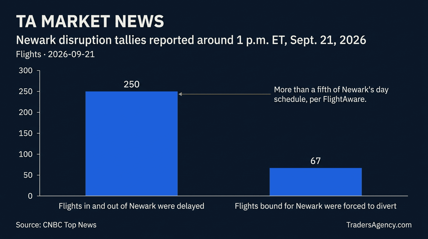 Bar chart comparing 250 delayed Newark flights to 67 diverted Newark flights on Sept. 21, 2026.
