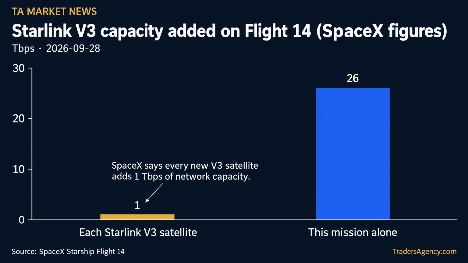 Bar chart comparing the 1 Tbps of capacity added by a single Starlink V3 satellite to the 26 Tbps added in total by the 26 satellites deployed on this mission.