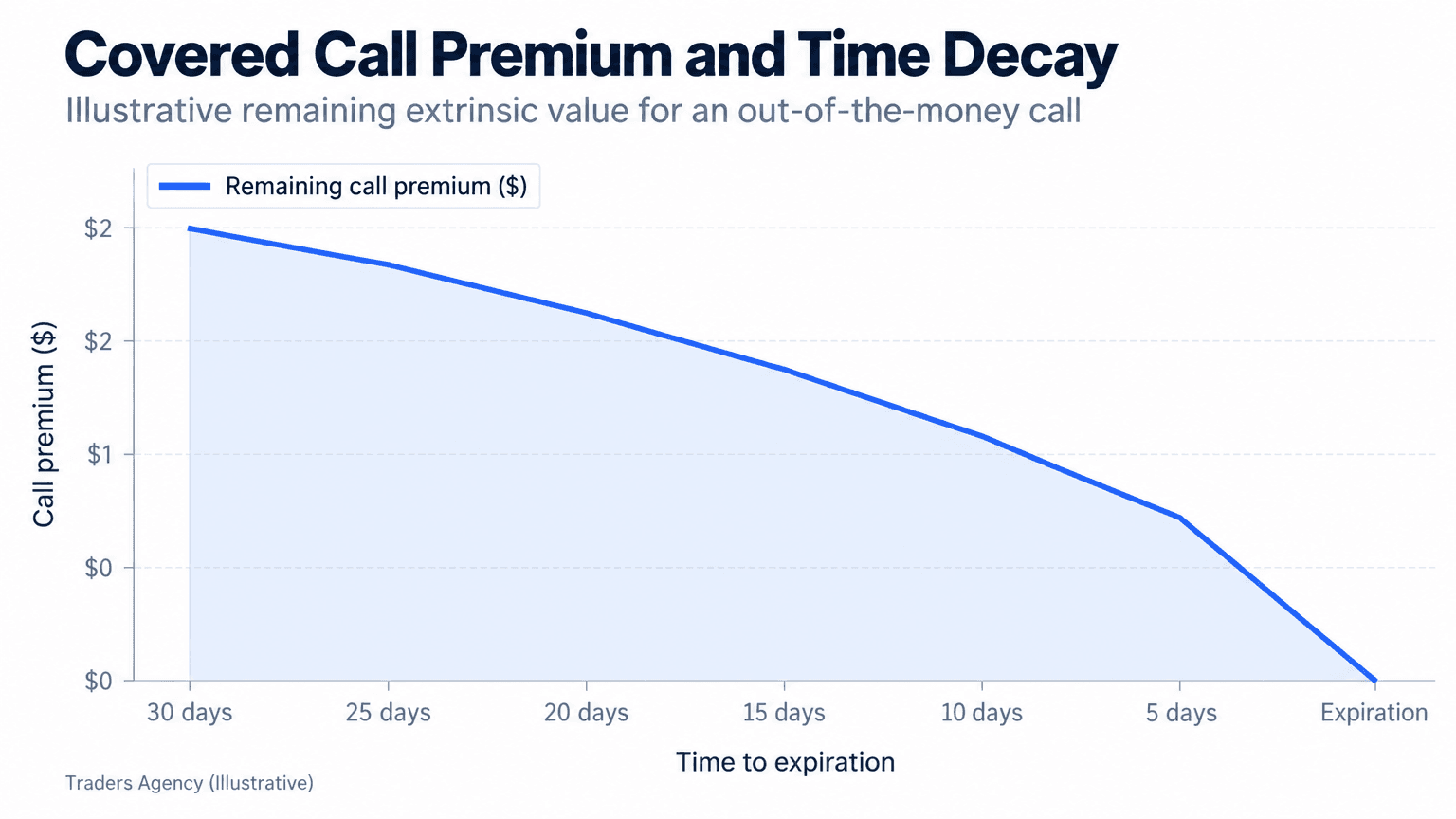 Line chart showing an illustrative covered call premium declining from $2.00 with 30 days remaining to zero at expiration