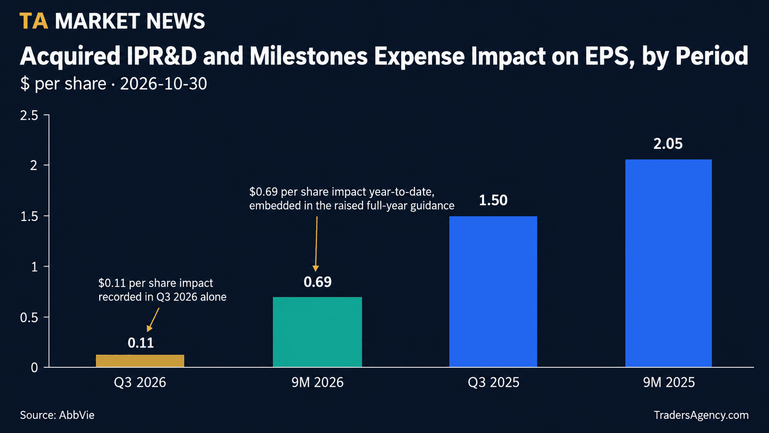 Bar chart comparing AbbVie's per-share acquired IPR&D and milestones expense impact across Q3 2026, nine months 2026, Q3 2025, and nine months 2025, showing a much smaller charge in 2026.