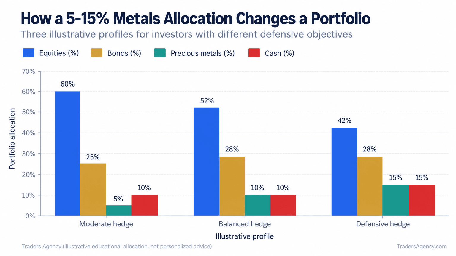 Grouped bar chart comparing stock, bond, gold, and cash allocations across three recession portfolio profiles