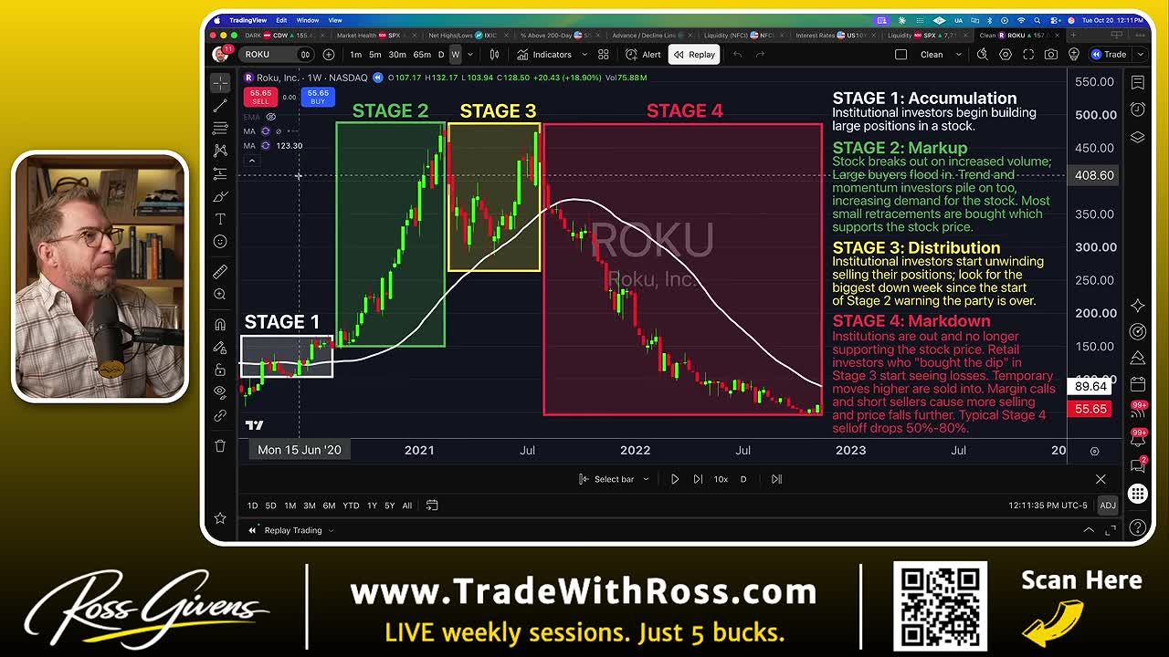 Weekly candlestick chart annotated with the Four Stages of a Stock Cycle: Accumulation, Markup, Distribution, and Markdown