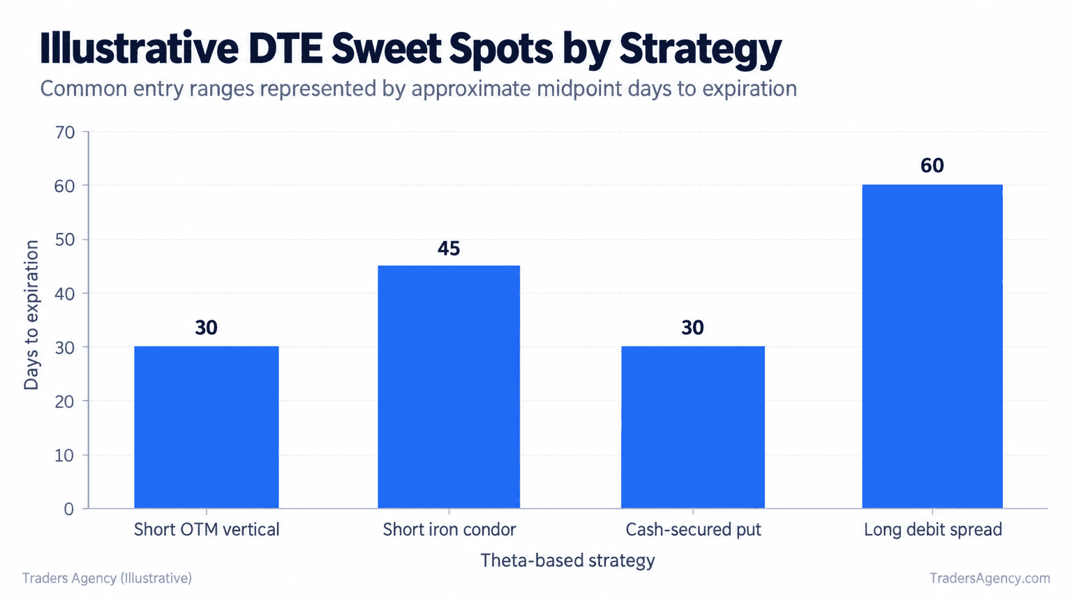 Bar chart showing illustrative entry windows of 30 to 60 days to expiration for short vertical spreads, iron condors, cash-secured puts, and long debit spreads