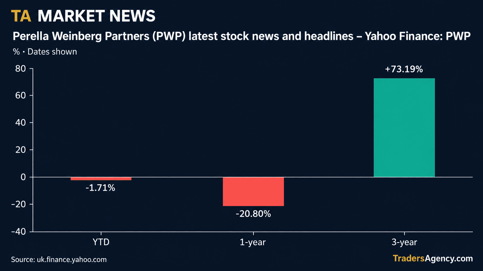 Bar chart showing Perella Weinberg Partners (PWP) stock returns of -1.71% year-to-date, -20.80% over one year, and +73.19% over three years, per Yahoo Finance data.
