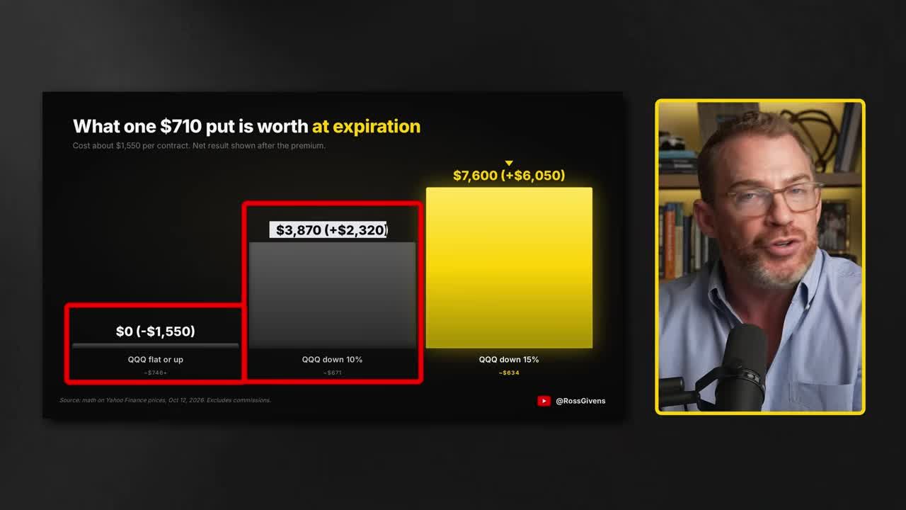 Bar chart showing the value of a $710 put option at expiration under QQQ scenarios: no payout if flat or up, and about $3,870 if QQQ falls 10%