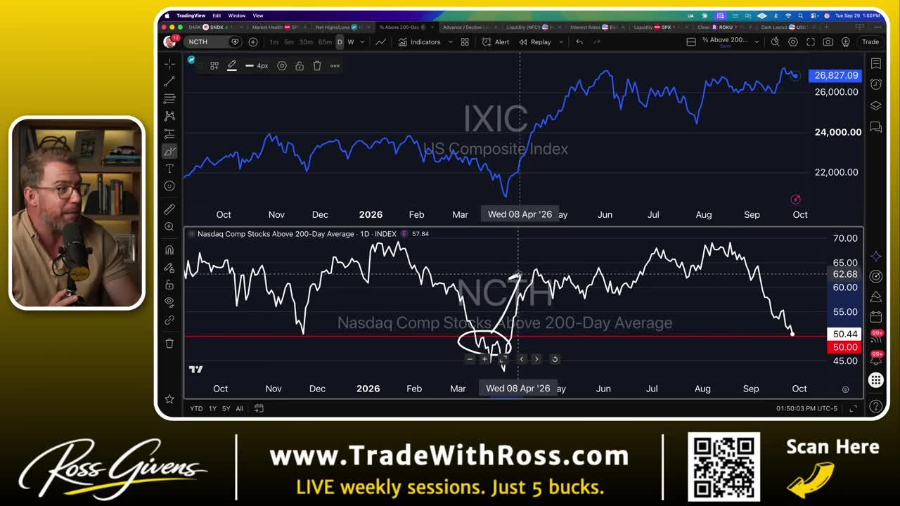 Chart with lower pane showing the percentage of stocks above the 200-day moving average dropping toward 50%