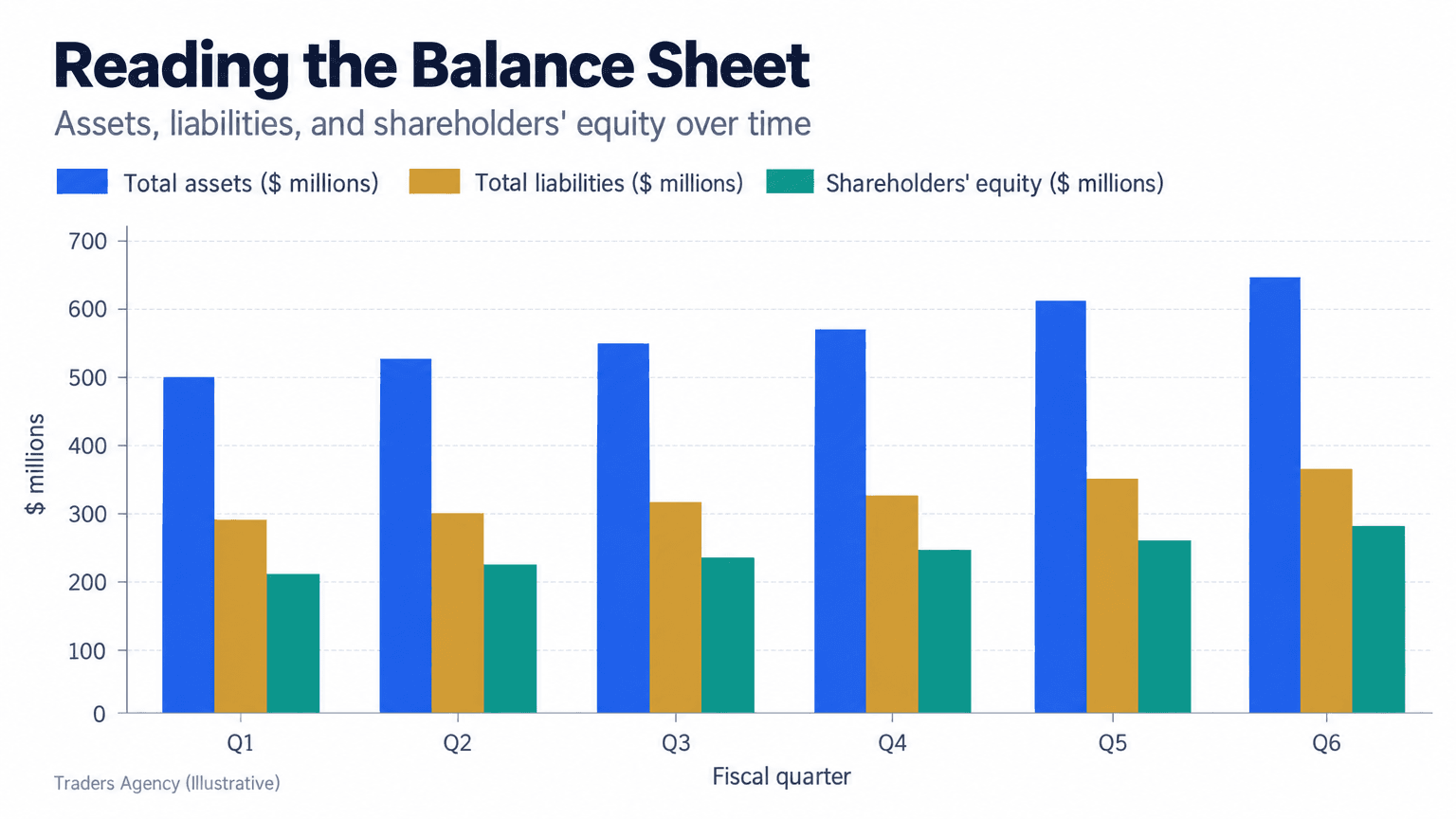 Bar chart showing total assets, total liabilities, and shareholders equity for a hypothetical company over six quarters