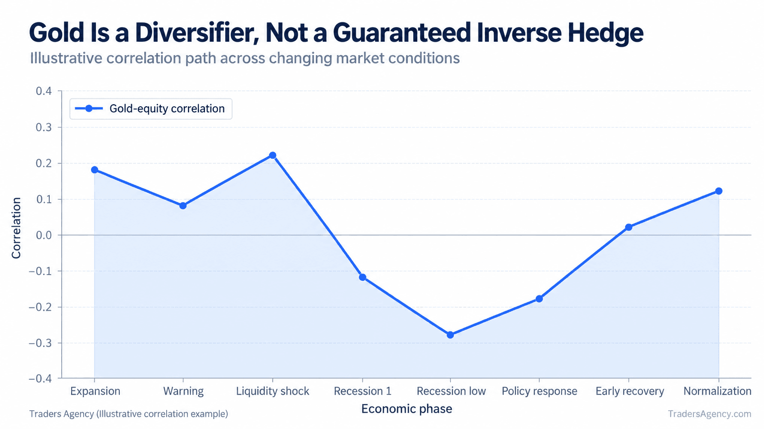 Line chart showing gold's correlation with equities moving from slightly positive to negative and back toward neutral during a recession cycle