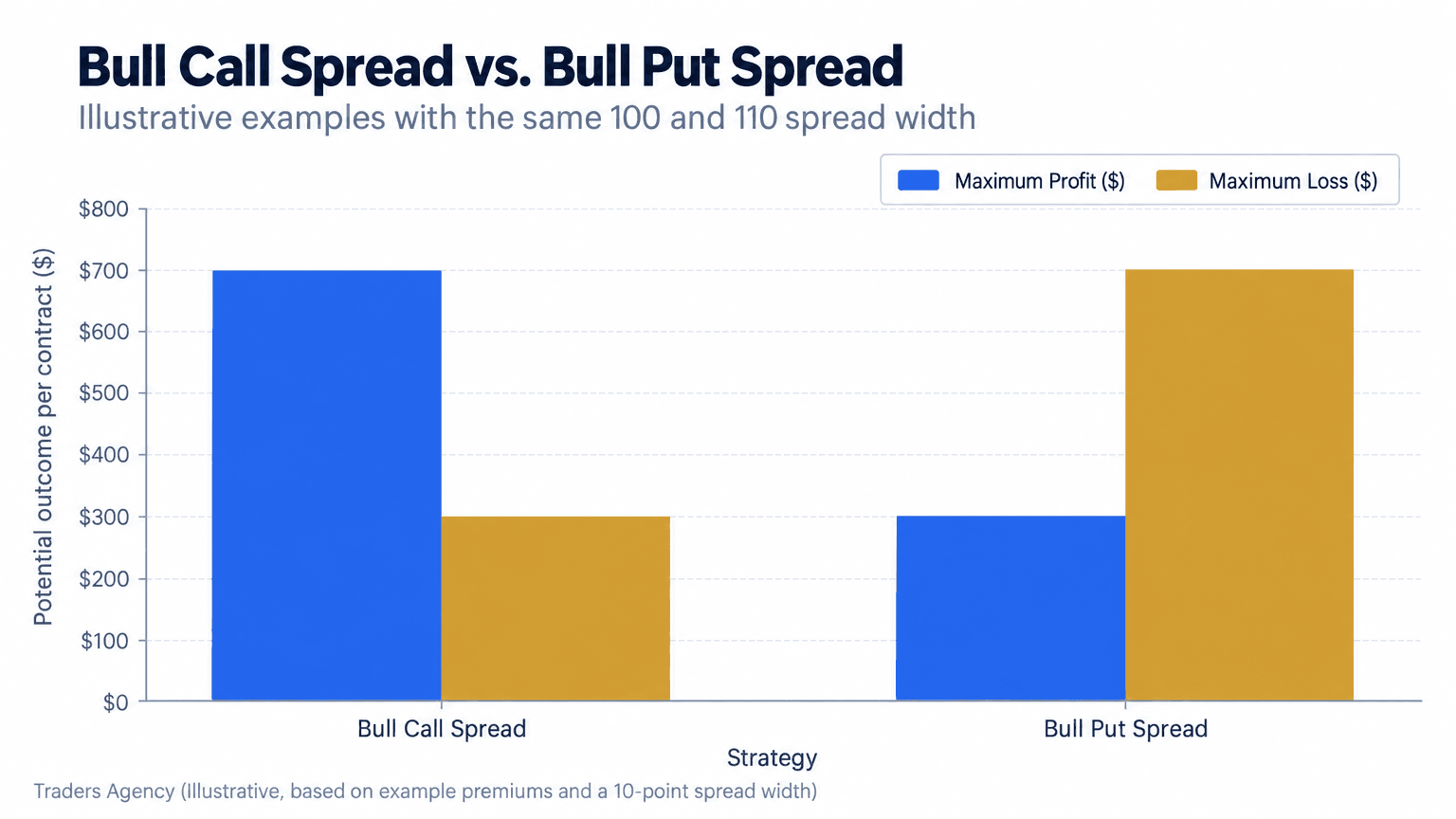 Grouped bar chart comparing the maximum profit and maximum loss of example bull call and bull put spreads