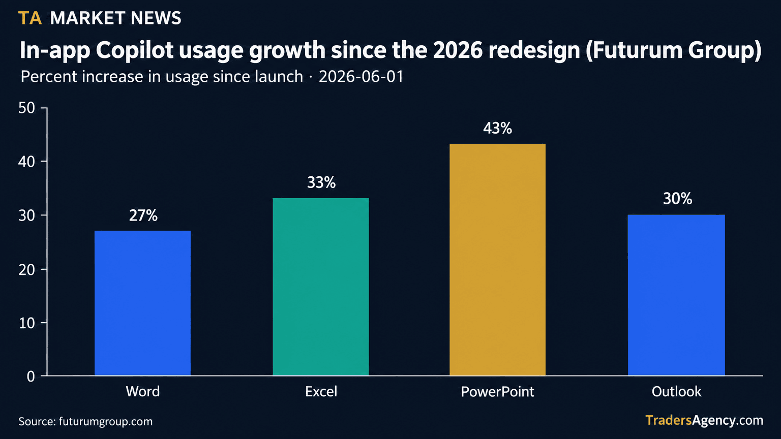 Bar chart showing percentage increase in in-app Copilot usage since the redesign: Word up 27%, Excel up 33%, PowerPoint up 43%, and Outlook up 30%.