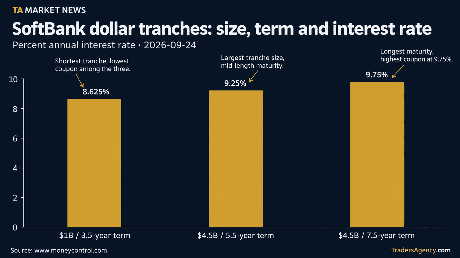Bar chart showing SoftBank's three dollar bond tranches paying 8.625%, 9.25% and 9.75% respectively across increasing maturities.