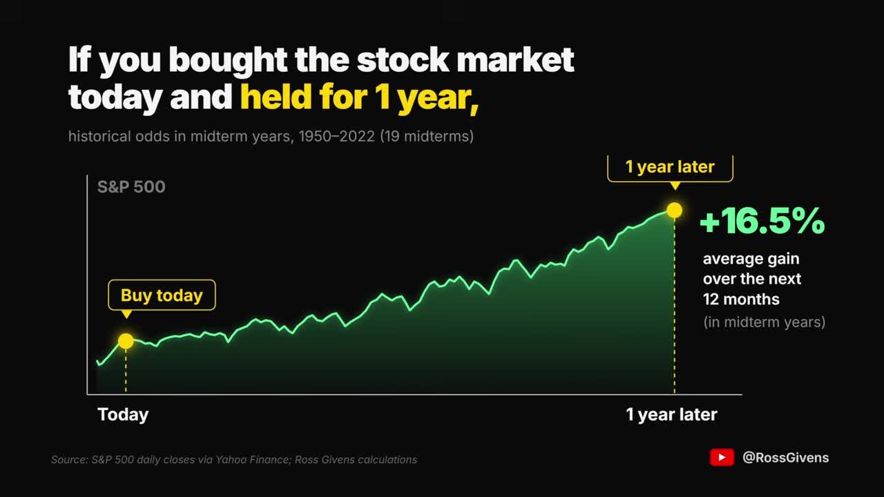 Line chart illustrating a hypothetical scenario of buying the S&P 500 at the end of October in a midterm year and holding for one year