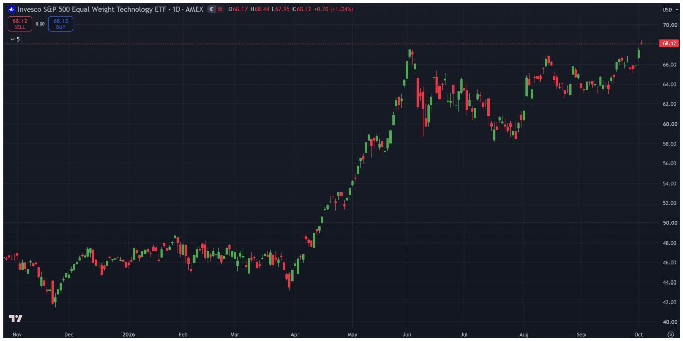 Invesco S&P 500 Equal Weight Technology ETF daily chart rising to 68.12.
