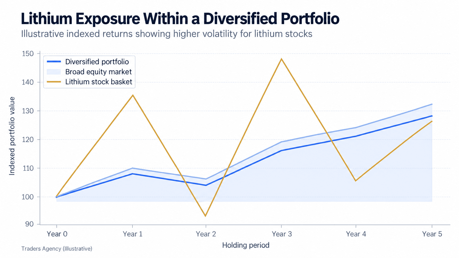 Multi-line chart comparing a diversified portfolio, a lithium stock basket, and broad equities over a hypothetical five-year period
