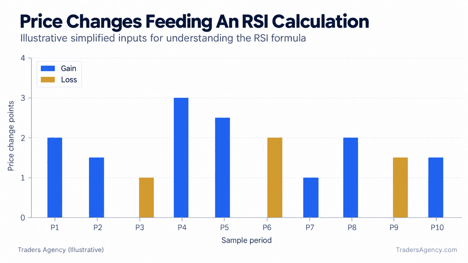 Bar chart comparing upward and downward price changes used to calculate average gains, average losses, and RSI