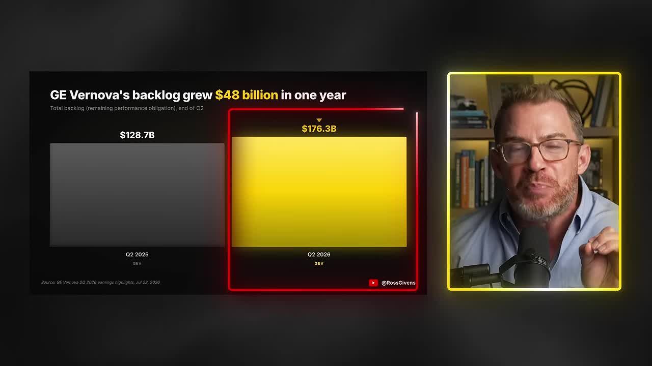 Chart showing GE Vernova's backlog at $176 billion as of the end of June