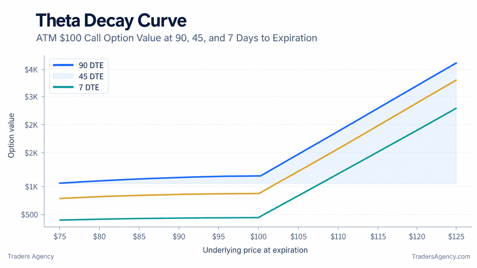 Line chart showing an at-the-money option's extrinsic value decaying gradually at first and accelerating sharply during the final days before expiration