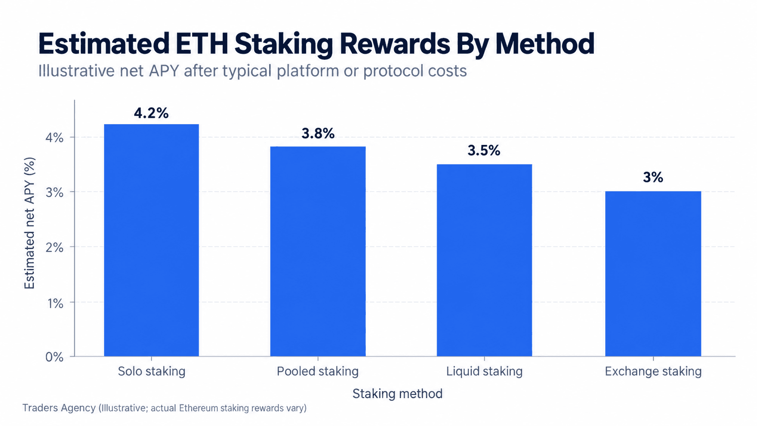 Bar chart comparing estimated net annual Ethereum staking yields of 4.2 percent for solo staking, 3.8 percent for pooled staking, 3.5 percent for liquid staking, and 3 percent for exchange staking