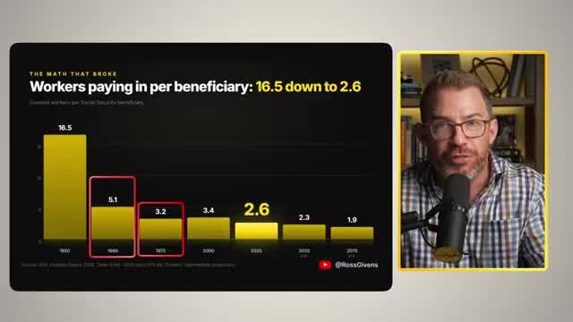 Bar chart titled 'The Math That Broke' showing covered workers per Social Security beneficiary declining from 16.5 workers in 1950 to 2.6 today