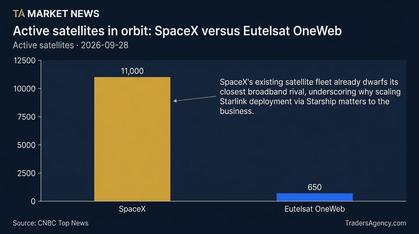 Bar chart comparing SpaceX's roughly 11,000 active satellites in orbit to Eutelsat OneWeb's roughly 650.