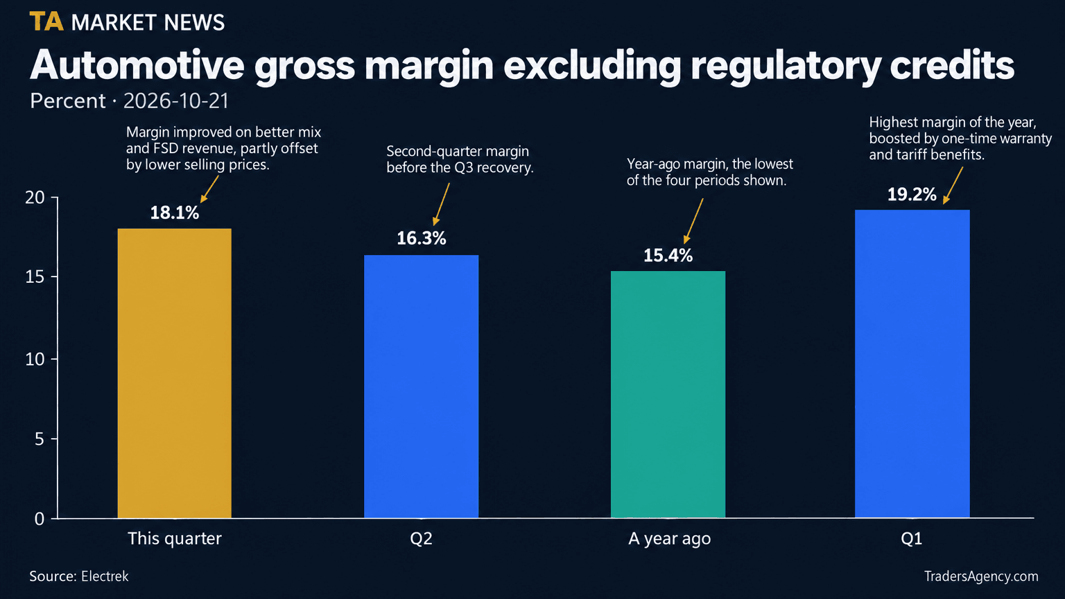 Bar chart showing Tesla automotive gross margin excluding regulatory credits at 18.1% this quarter, 16.3% in Q2, 15.4% a year ago, and 19.2% in Q1.