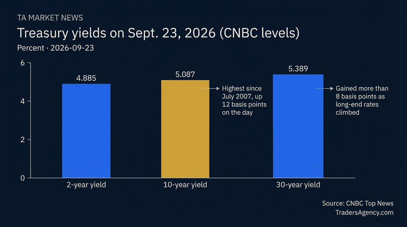 Bar chart comparing 2-year, 10-year and 30-year Treasury yields on Sept. 23, 2026, as reported by CNBC.