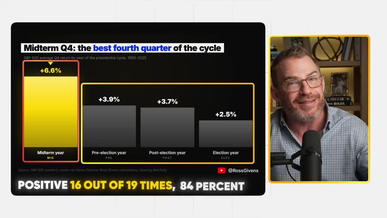 Bar chart showing S&P 500 average Q4 returns by year of presidential cycle, with midterm year highlighted at +6.6%