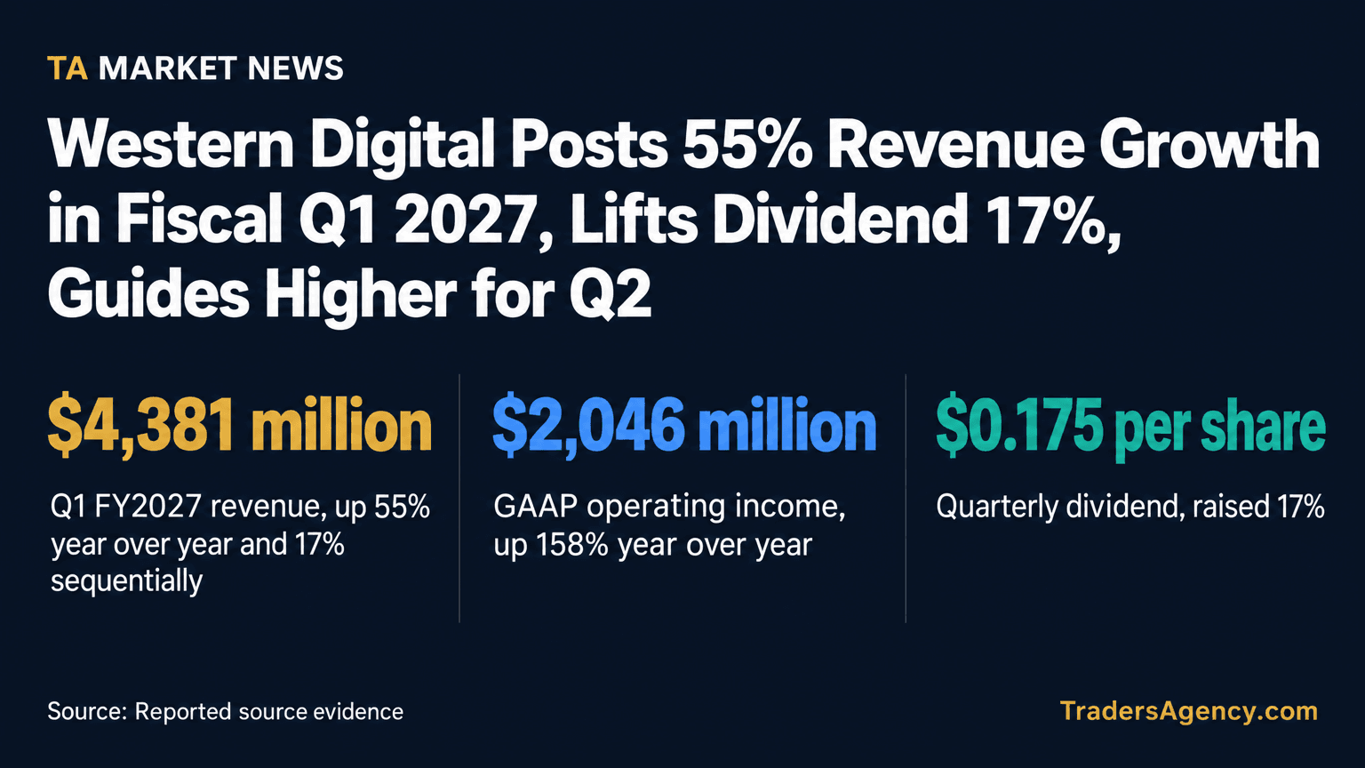 Four key financial metrics from Western Digital's fiscal Q1 2027 results: revenue, margins, operating income and dividend.