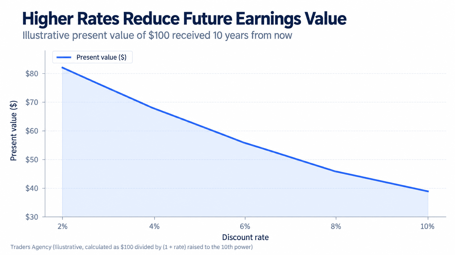 Line chart showing the present value of a $100 payment received in 10 years declining from about $82 at a 2% discount rate to about $39 at a 10% rate