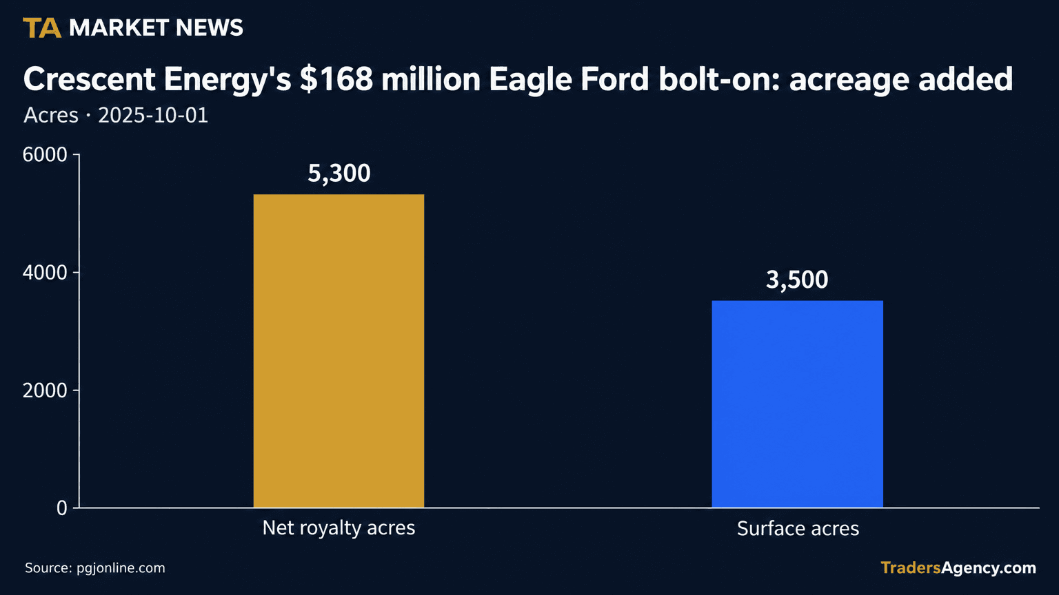Bar chart comparing the 5,300 net royalty acres and 3,500 surface acres Crescent Energy acquired in its Eagle Ford bolt-on deal.