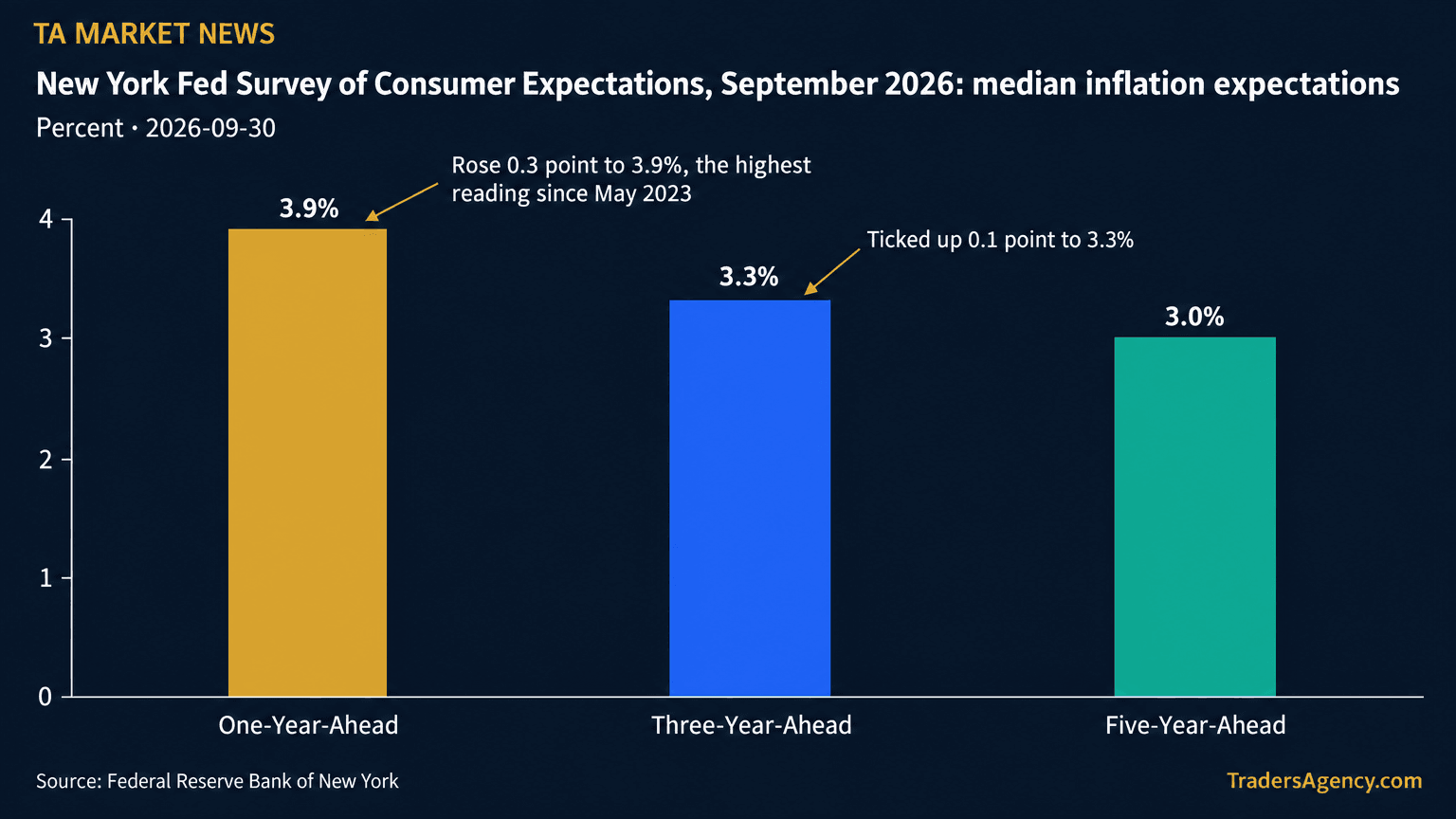 Bar chart of median inflation expectations by horizon from the New York Fed's September 2026 survey: 3.9% one-year-ahead, 3.3% three-year-ahead, and 3.0% five-year-ahead.