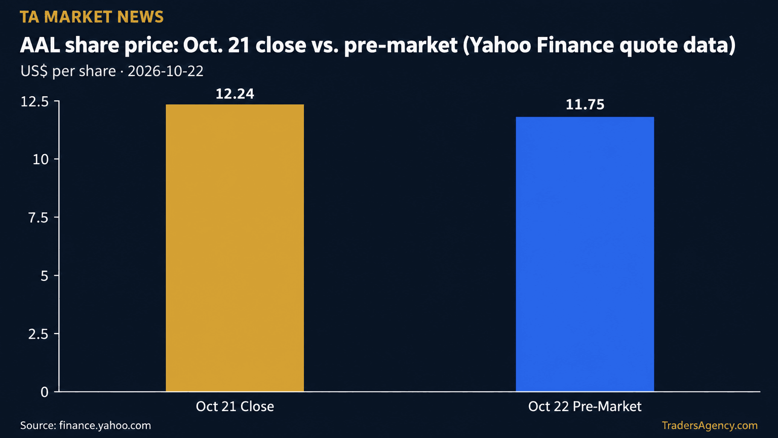 Bar chart showing American Airlines (AAL) share price falling from $12.24 at Wednesday's close to $11.75 in pre-market trading Thursday morning.