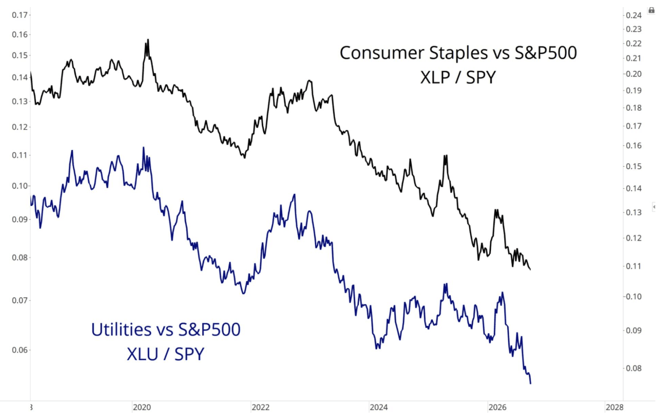 Consumer Staples (XLP/SPY) and Utilities (XLU/SPY) relative-strength charts declining versus the S&P 500.