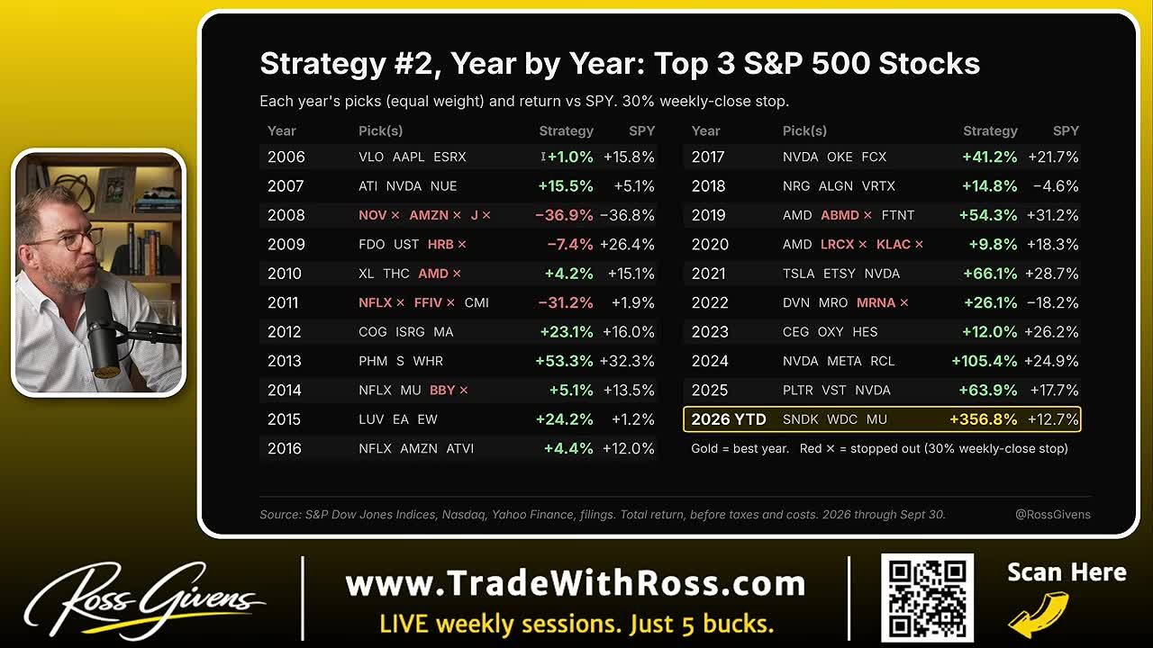 Table showing year-by-year performance of Top 3 S&P 500 Stocks strategy versus SPY from 2006 to 2026, including stock picks and returns for each year