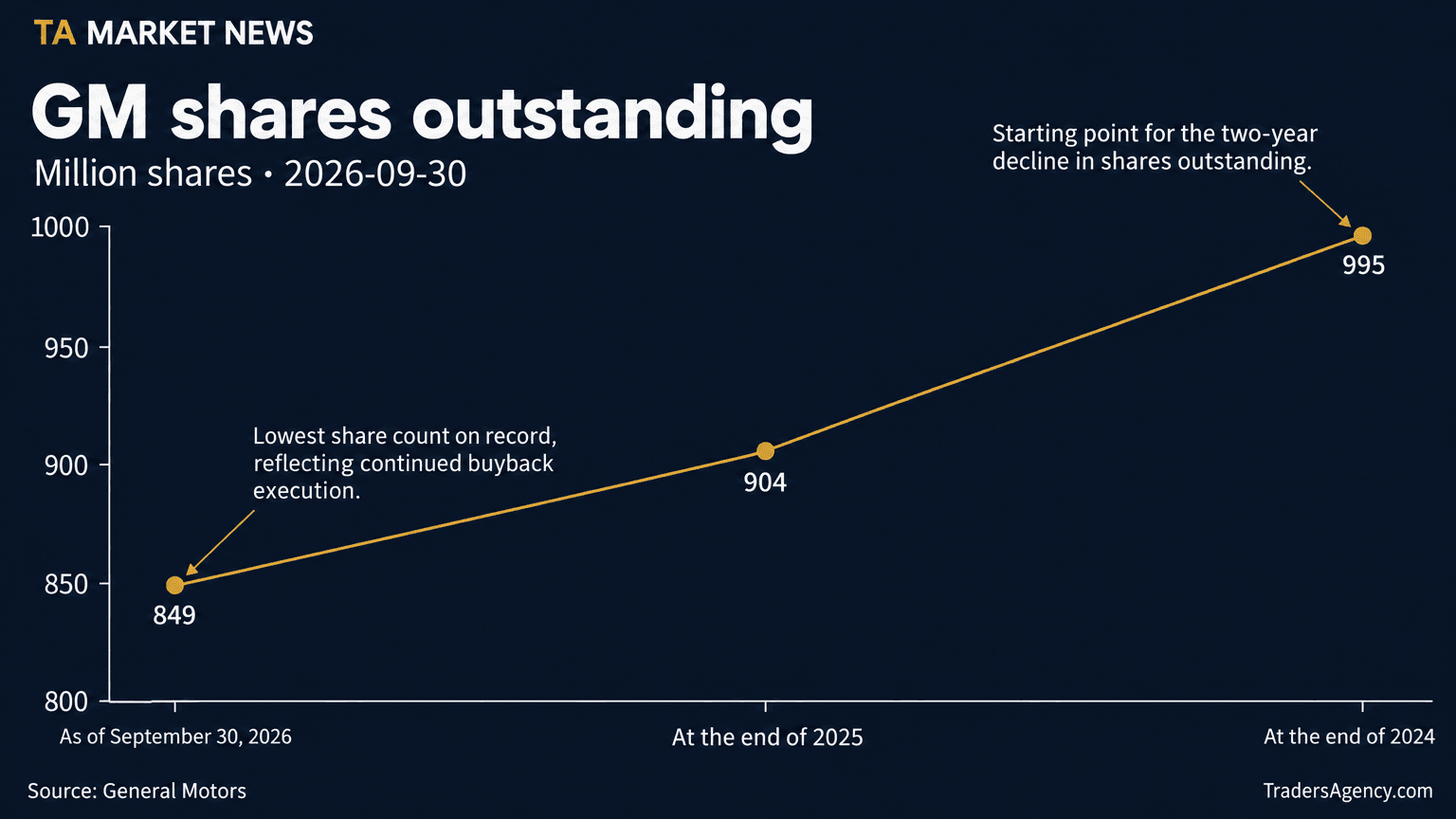 Line chart showing GM shares outstanding declining from 995 million at end of 2024 to 904 million at end of 2025 to 849 million as of September 30, 2026.