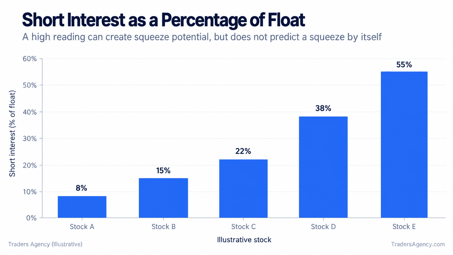 Bar chart comparing short interest as a percentage of float across five illustrative stocks, ranging from 8% to 55%