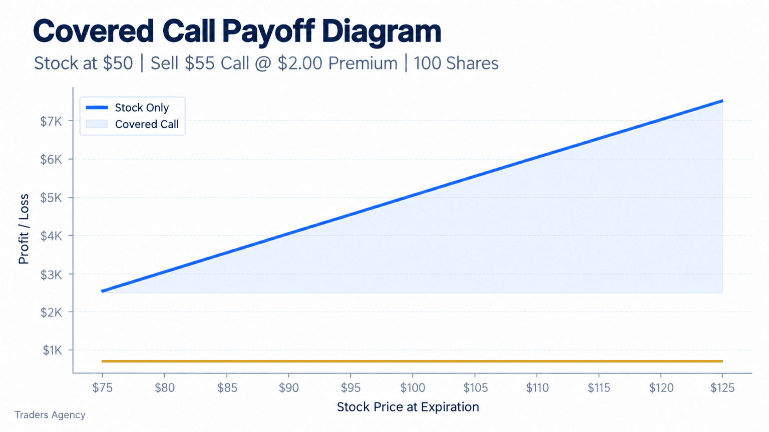 Payoff diagram showing a covered call with a $50 stock cost, $55 call strike, and $2 premium, including a $48 breakeven and $7 maximum profit per share