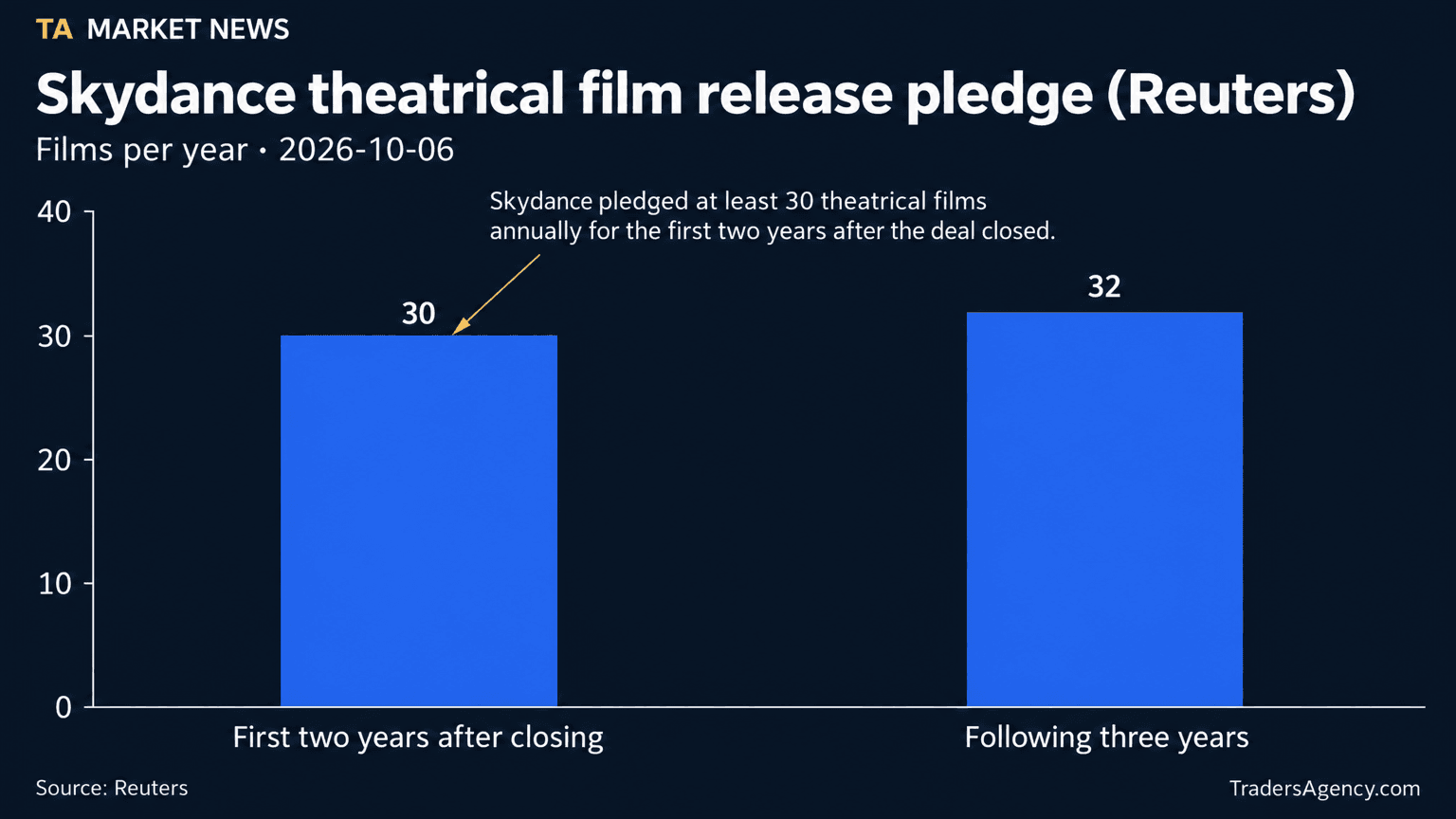Bar chart showing Skydance's pledged annual theatrical film releases: 30 films in each of the first two years after closing, rising to 32 films per year for the following three years.